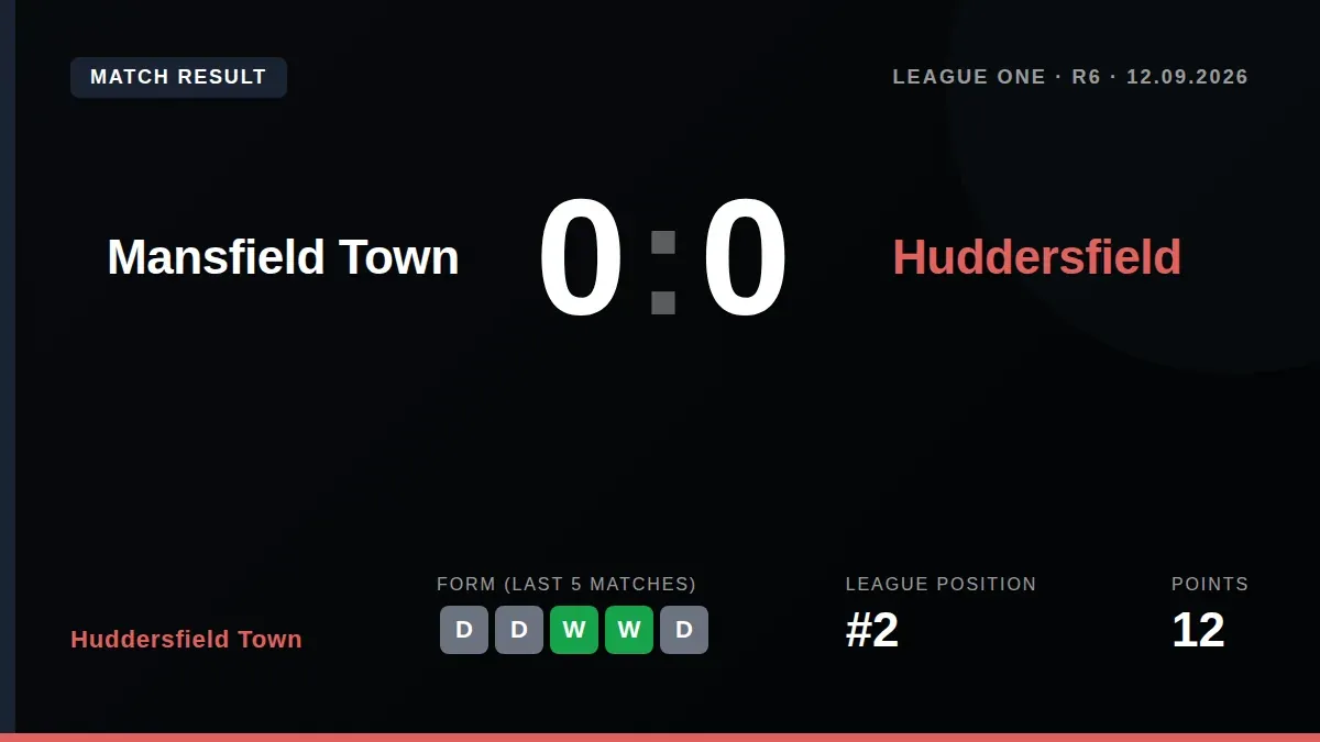 Mansfield Town's Owen Dodgson was sent off in under two minutes against Huddersfield Town, who are second in League One...