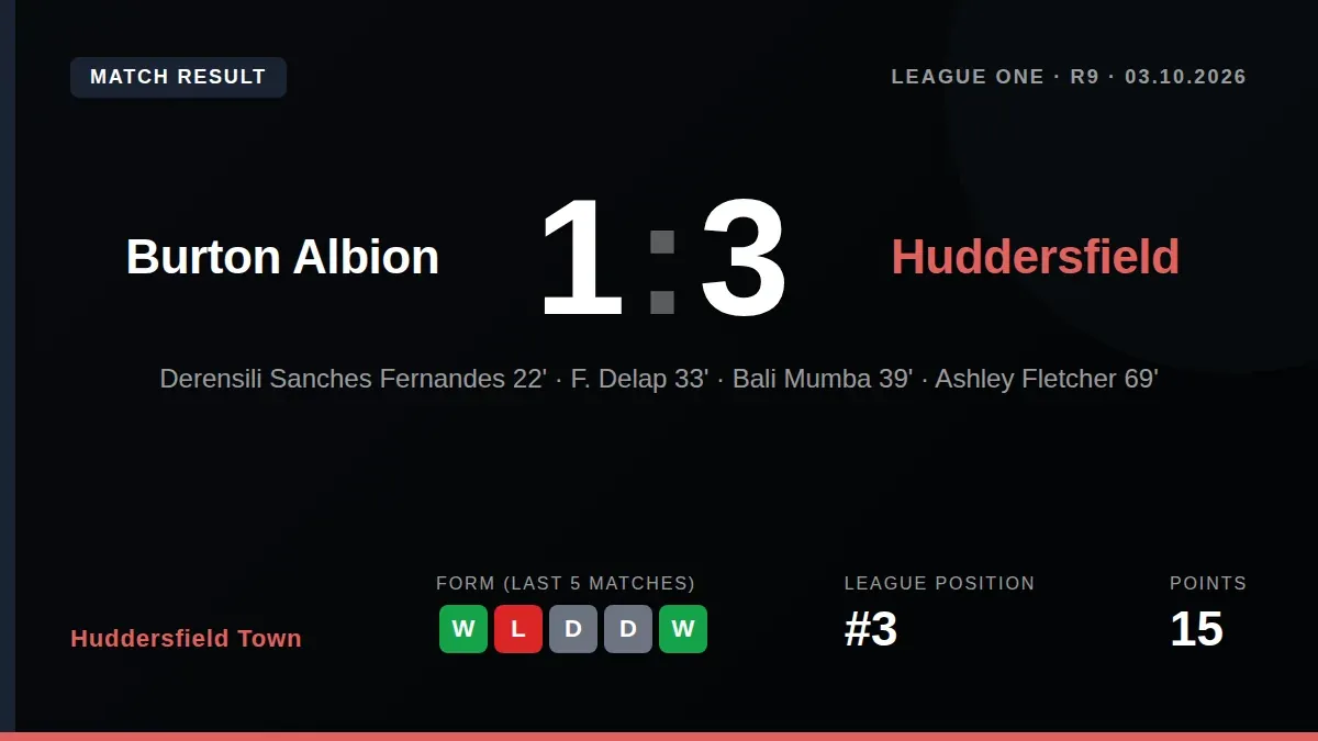 Derensili Sanches Fernandes scored and assisted Bali Mumba's first goal for the club as Huddersfield Town secured a 3-1...